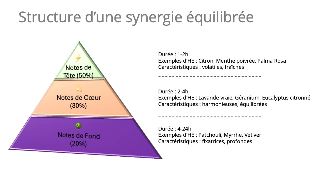 Synergies d'huiles essentielles