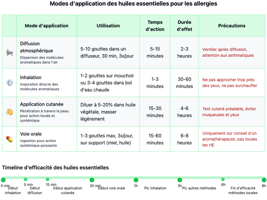 Huiles essentielles anti-allergies