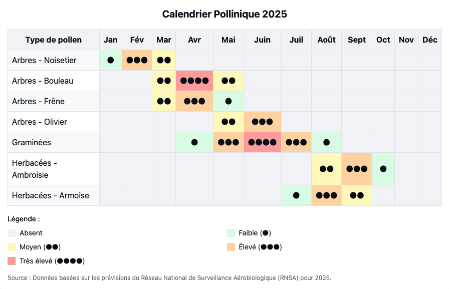Calendrier pollinique 2025