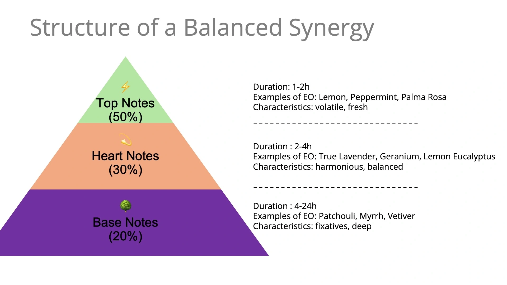 Essential oils synergies